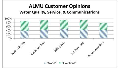 almu-customer-opinions-chart